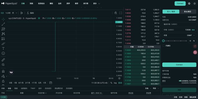 A Hyperliquid trading interface showing a CXMT/USDC perpetual contract chart with price around 7.2000, order book data, and a Connect wallet button.