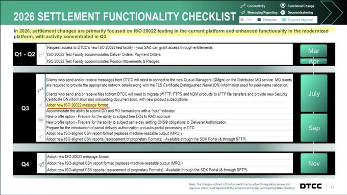 The image is a DTCC presentation slide titled "2026 SETTLEMENT FUNCTIONALITY CHECKLIST" outlining their timeline for adopting ISO 20022 standards across their platform, with milestones spanning Q1 through Q4 2026, including adoption of new message formats, APIs, and report formats aligned with ISO 20022 compliance.

The slide shows DTCC's own documented roadmap for ISO 20022 migration—not anything specific to XRP or any particular cryptocurrency. The post's claim that DTCC "loves XRP" or that XRP is "589% ISO 20022 compliant" is not supported by anything visible in this image, which simply describes DTCC's standard infrastructure modernization plan for messaging and settlement systems.