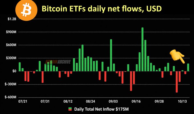 Bar chart titled 'Bitcoin ETFs daily net flows, USD' displaying historical inflow/outflow data from 07/21 to 10/13, showing a daily total net inflow of $175M with a pointing hand emoji.