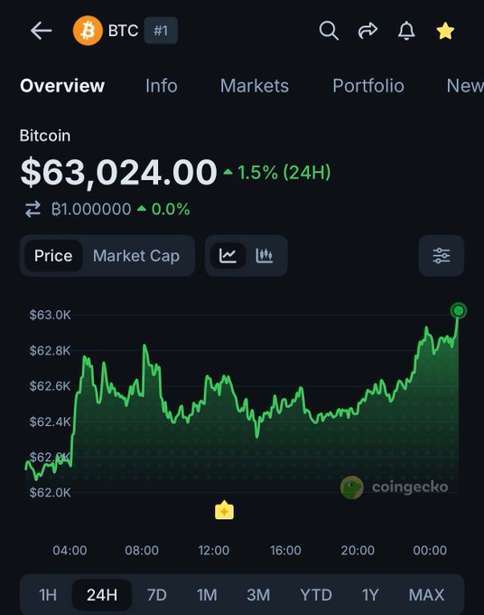 A CoinGecko chart shows Bitcoin (BTC) at $63,024.00, up 1.5% over 24 hours, with the price climbing throughout the day from around $62,000 to break above the $63,000 level. The upward trend in the chart visually supports the post's claim that Bitcoin has reclaimed $63,000 and hints at potential momentum toward $64,000.
