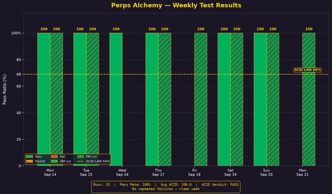 Bar chart titled 'Perps Alchemy — Weekly Test Results' showing 100% pass ratio from Mon Sep 14 to Mon Sep 21, with acid verification passing.