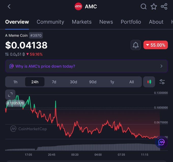 A screenshot of CoinMarketCap shows the AMC memecoin (ranked #3970) priced at $0.04138, down 59.16% (~$0.051 B) over the past 24 hours, with a 24-hour price chart depicting a sharp decline from around $0.1035370 to current lows near $0.048—visually illustrating the "PAIN" referenced in the post about the memecoin's 55%+ crash in a single day.