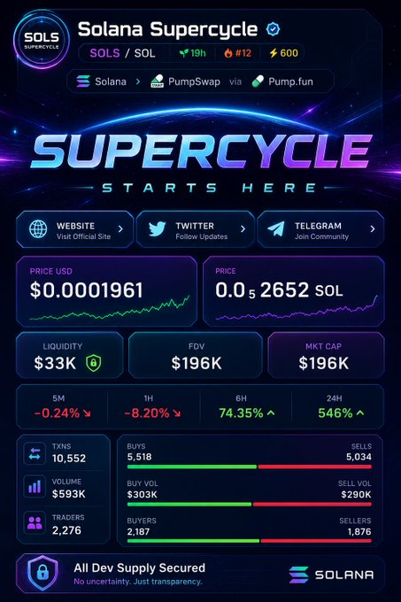 A Solana memecoin dashboard for "Solana Supercycle" (SOLS/SOL) showing a price of $0.0001961, market cap of $196K, and 546% 24h gain via PumpSwap/Pump.fun.