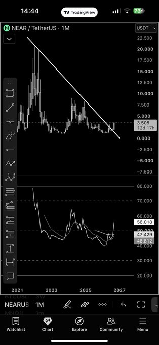 A TradingView mobile chart showing the 'NEAR / TetherUS' (NEARUSDT) cryptocurrency on a 1-month timeframe with a downward trendline and current price of 3.508 USDT.
