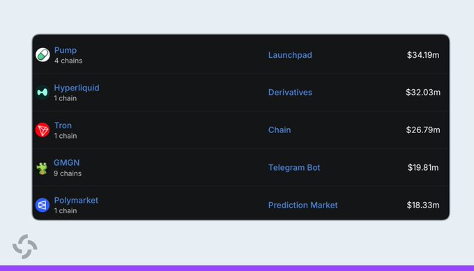 A leaderboard display shows Pump at the top with $34.19m in Launchpad revenue across 4 chains, followed by Hyperliquid at $32.03m, Tron at $26.79m, GMGN at $19.81m, and Polymarket at $18.33m. The image supports the post by visually confirming that the Pump ecosystem (encompassing Pumpfun) has edged out Hyperliquid to claim the top revenue-generating position among crypto protocols.