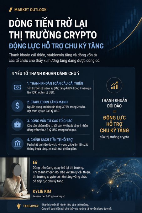 A Vietnamese market outlook infographic titled 'DÒNG TIỀN TRỞ LẠI THỊ TRƯỜNG CRYPTO' discussing improving liquidity and stablecoin supply, with insights from Kylie Kim, Crypto Analyst.