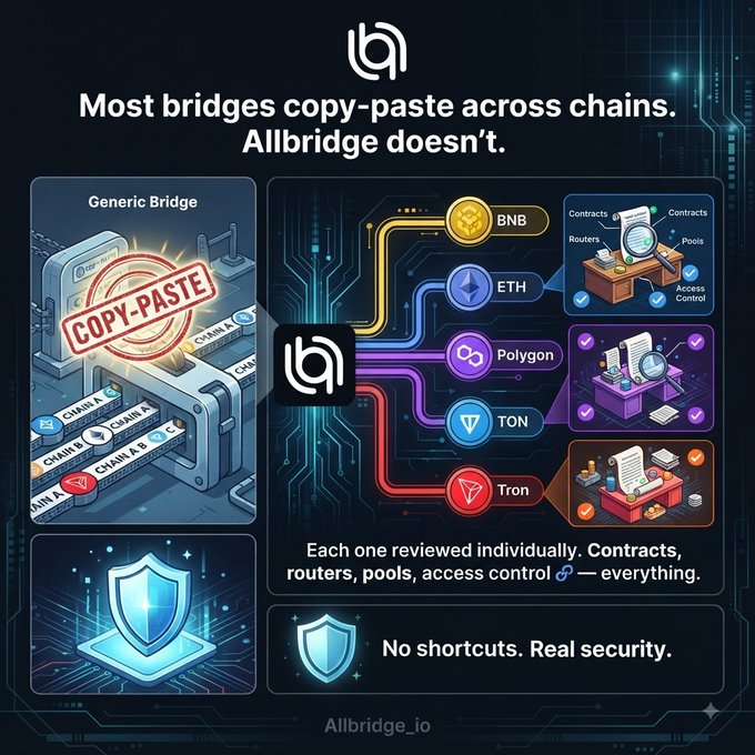 A promotional graphic for Allbridge titled 'Most bridges copy-paste across chains. Allbridge doesn't,' contrasting a generic copy-paste bridge with Allbridge's individually reviewed integrations for BNB, ETH, Polygon, TON, and Tron, with the tagline 'No shortcuts. Real security' and the URL Allbridge_io.