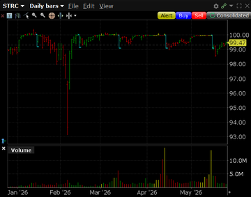 The image shows a stock chart with a downward trend, indicating that the stock's value has been decreasing over time. The chart displays the daily closing prices of the stock from January through May of this year. The chart also includes a volume indicator showing the number of shares traded on the exchange during each trading day. The post suggests that Mythos is a cryptocurrency or DeFi protocol, and it is being used as a hedge against potential losses in the stock market.