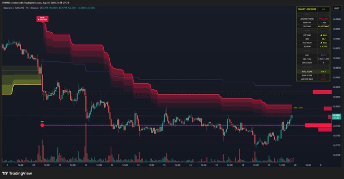 A TradingView chart for $ALGO/USD shows a brief bullish surge approaching the $0.0812 resistance level on August 19, 2025, with the Smart Anchor indicator displaying the current price at 0.0802. The chart illustrates the cryptocurrency's recent price action as it tests this key resistance line, supporting the post's claim about a potential trend reversal if the level breaks.