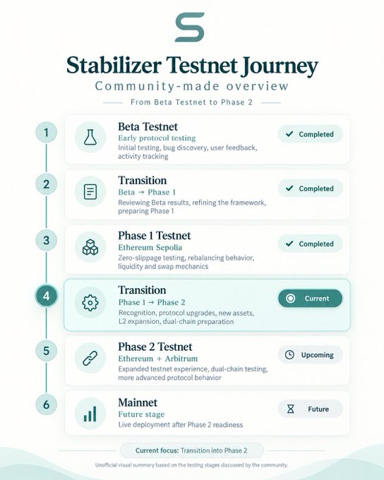 An infographic titled 'Stabilizer Testnet Journey' showing the community-made progression from Beta Testnet to Phase 2, with steps including Beta Testnet, Transition, Phase 1 (Ethereum Sepolia), Transition (current), Phase 2 Testnet, and Mainnet.