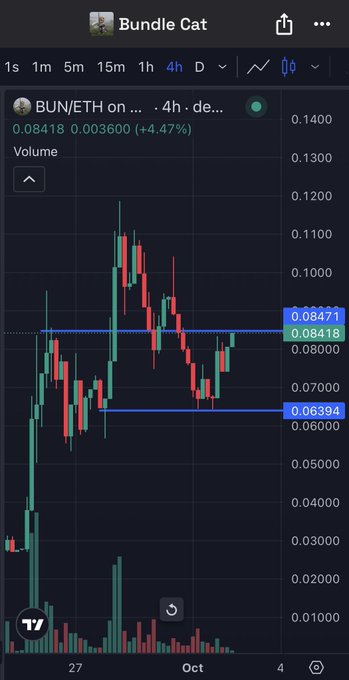 A TradingView chart of BUN/ETH on a 4-hour timeframe, showing the pair trading at 0.08418 with a 4.47% gain, with horizontal support/resistance lines marked at 0.08471 and 0.06394.