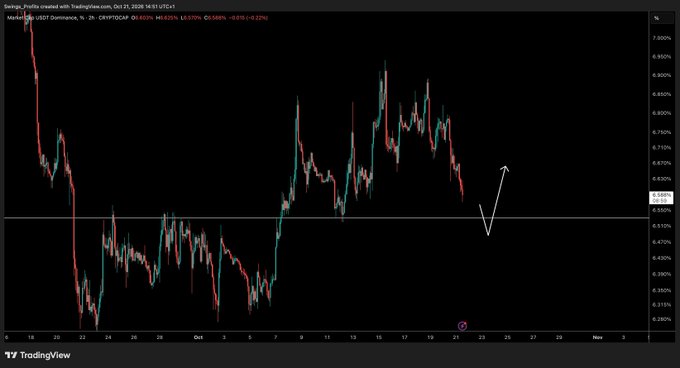 A TradingView 2-hour candlestick chart of USDT.D (USDT Dominance) on CRYPTOCAP, currently at 6.603% with a 0.22% decline, showing a recent downtrend with a white arrow indicating an expected further drop toward a lower support level around 6.51%, aligning with the poster's commentary about still waiting for the downside target to be hit.