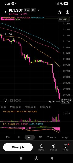 A mobile app screenshot showing the PI/USDT cryptocurrency chart in a downtrend, with the current price at 0.07346 (-5.11%) and trading interface elements in Vietnamese.