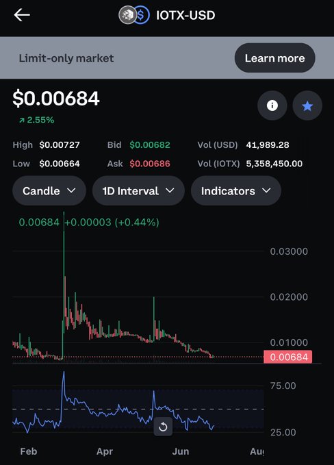 A Coinbase trading interface shows IOTX-USD at $0.00684, down 2.55%, with a prominent "Limit-only market" label at the top—visually confirming the post's claim that Coinbase has restricted IOTX trading to limit orders, which the poster blames for the price drop.