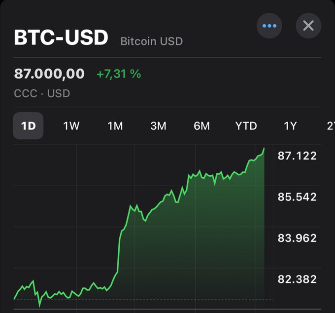 A financial app widget displays the BTC-USD (Bitcoin USD) price at 87,000.00, showing a gain of +7.31% on a 1-day chart with a green upward trend line.