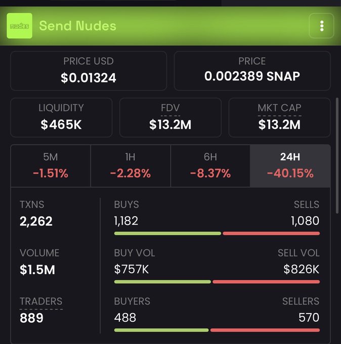 A crypto dashboard showing the "Send Nudes" token ($NUDES) trading at $0.01324 (0.002389 SNAP), down 40.15% over 24 hours with 2,262 transactions and slightly more sellers (570) than buyers (488), illustrating the meme coin's sharp sell-off as holders rotate into other tokens.