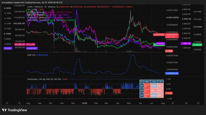 A TradingView financial chart displays candlestick price action and technical indicators for LUNC, LUNA, BTC, and ETH/BTC, with text noting 'luncpetals created with TradingView.com, Jul 27, 2026 08:18 UTC'.