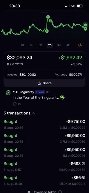 A screenshot of a cryptocurrency portfolio showing $YOTS holdings valued at $32,093.24 (+$1,692.42 / +5.57%), with 11.2M tokens, five recent "Bought" transactions totaling nearly $30,400, and a quote-tweet referencing YOTSingularity's post "In the Year of the Singularity" — illustrating the community-influenced buying activity that drove the token's 30k milestone mentioned in the caption.