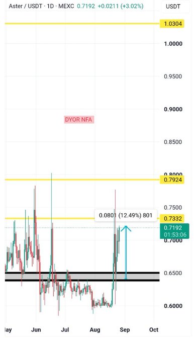 A 1-day candlestick chart of Aster (ASTER/USDT) on MEXC shows the token up +3.02% at 0.7192, having broken out above its prior consolidation range with a 12.49% surge toward the 0.7332–0.7924 resistance zone, while a "DYOR NFA" watermark reminds viewers to do their own research. The chart visually supports the post's claim of ASTER testing the breakout, with recent candles pushing through the consolidation area highlighted near the green support band.