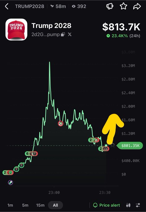 A mobile app screenshot displaying the TRUMP2028 token price at $813.7K, up 23.4K% (24h), with a green price chart showing an initial spike to over $3.60M followed by a decline, currently at $801.35K.