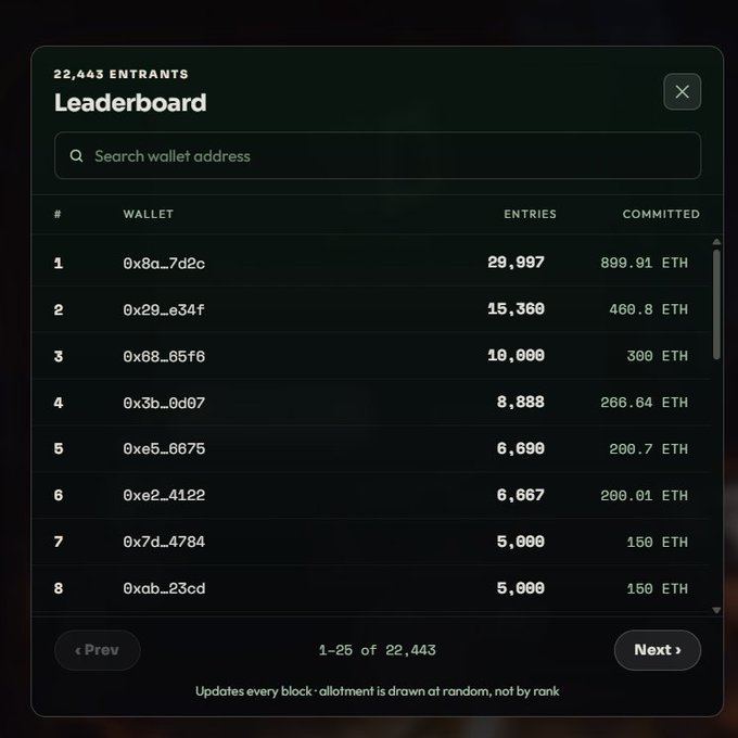 A screenshot of an NFT leaderboard showing the top wallet addresses ranked by entries and ETH pledged, with the #1 wallet (0x8a…7d2c) committing 899.91 ETH (~$2.2M) worth of 29,997 entries out of 22,443 total entrants. The image directly supports the post's claim about someone pledging ~$2.2M (900 ETH) to an NFT project.