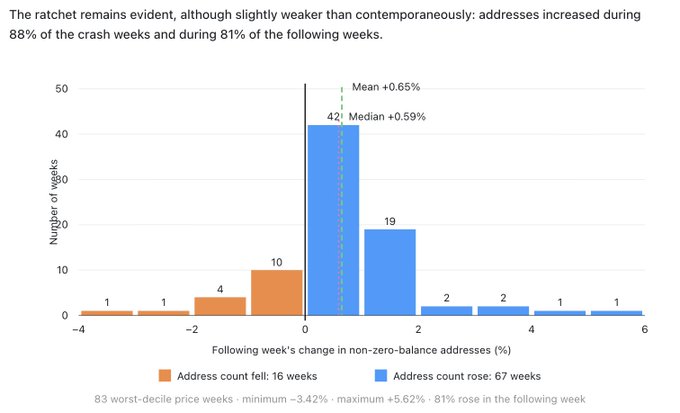 A histogram showing the distribution of weekly changes in non-zero-balance Bitcoin addresses during the 83 worst-decile price weeks, with 67 weeks (81%) showing address growth (mean +0.65%, median +0.59%) and only 16 weeks (19%) showing declines, illustrating the "ratchet effect" of continued Bitcoin adoption even amid price crashes.