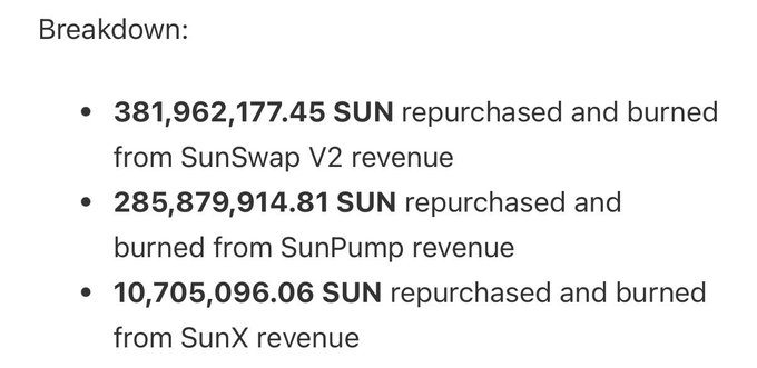 A breakdown of SUN token repurchases and burns lists: 381,962,177.45 SUN from SunSwap V2, 285,879,914.81 SUN from SunPump, and 10,705,096.06 SUN from SunX revenue.