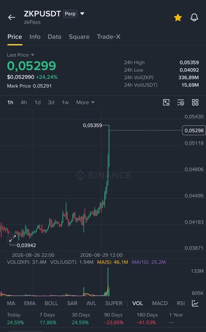 A Binance perpetual futures chart for ZKP/USDT (zkPass) shows a sharp price surge from $0.03942 to $0.05299, a +24.24% gain, with the accompanying post noting the altcoin climbed over 30% in just a few hours amid high trading volume.