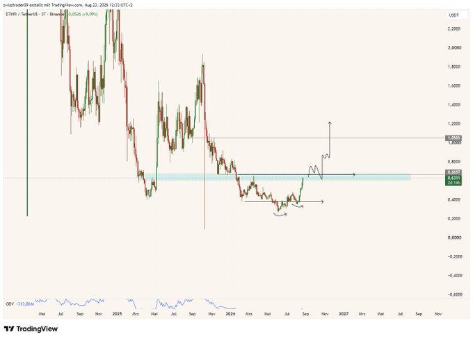 The image is a candlestick chart of $ETHFI/USDT on TetherUS from TradingView, showing a price of 0.6711 (-0.09%) with notable resistance near 1.0000 and potential support flip zones around $0.67/0.62. Black hand-drawn annotations mark a breakout pattern projecting upward, aligning with the post's thesis of buying the $0.67/0.62 area for a long entry targeting prices above $1.