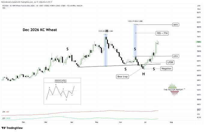 A TradingView daily candlestick chart of KC HRW Wheat Futures (KEZ26) from December 2026, showing an inter-locking head and shoulders pattern with annotations including "S" and "H" markers, a bear trap, and key levels at 678.4, 708 (774 target), and 809.5, illustrating Peter Brandt's technical analysis setup for a potential long trade with a $7,500 profit target per CBOT contract.