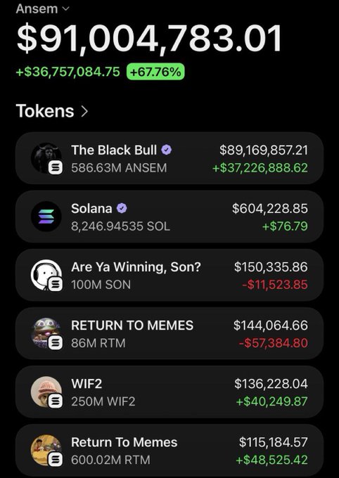 The image shows a crypto portfolio tracker for "Ansem" displaying a total portfolio value of $91,004,783.01, up $36,757,084.75 (+67.76%), with the largest holding being "The Black Bull" at $89,169,857.21 (586.63M ANSEM). This supports the post's claim that $ANSEM is at an all-time high, as the portfolio shows massive gains led primarily by the ANSEM token holding.