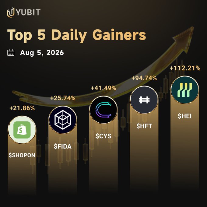 A Yubit exchange graphic titled 'Top 5 Daily Gainers' for Aug 5, 2026, showing an ascending chart with tokens $SHOPON (+21.86%), $FIDA (+25.74%), $CYS (+41.49%), $HFT (+94.74%), and $HEI (+112.21%).