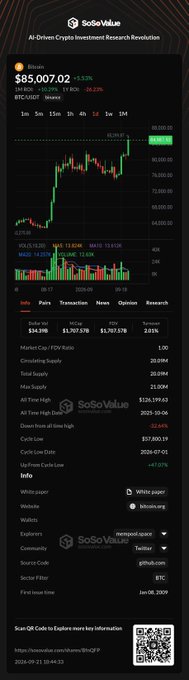 A SoSoValue research dashboard showing Bitcoin at $85,007.02 (+5.53%) with market data, fear and greed index at 40, and various statistics including market cap, supply metrics, and halving information.