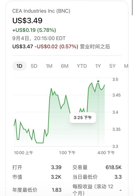 A stock chart screenshot for CEA Industries Inc (BNC) shows a current price of US$3.49, up US$0.19 (5.78%), with a 1D green line graph indicating price movement throughout the day.