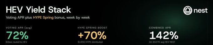 The image shows a banner with three columns of information about the HYPE Engine vault, which provides economic activity growth, HyperEVM economic activity growth, and the weekly HYPE bonus. The text indicates that this vault offers both centralized and decentralized exchanges, making it an attractive option for those seeking to invest in the cryptocurrency market. The image also includes a list of numbers representing the growth of the HYPE Engine over time, which can be used as a reference point or indicator of the vault's performance.