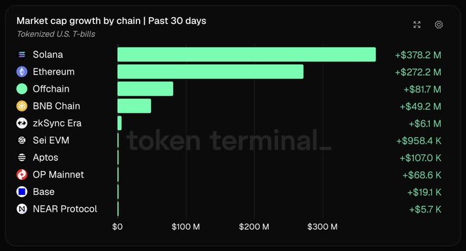 This bar chart from Token Terminal shows the 30-day market cap growth of tokenized U.S. Treasuries by blockchain, with Solana leading at +$378.2M, followed by Ethereum at +$272.2M, Offchain at +$81.7M, and BNB Chain at +$49.2M. The chart visually supports the post's claim that Solana outpaced Ethereum in tokenized U.S. Treasury growth, highlighting the fundamental network growth that the author believes is diverging from SOL's price performance.
