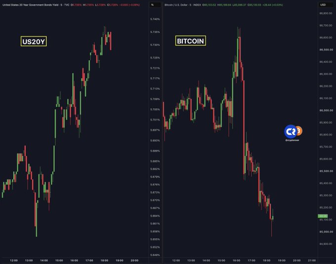 The image juxtaposes the chart of the U.S. 20-Year Government Bond Yield (US20Y), trading at 5.735% near a 24-year high, against the Bitcoin (BTC/USD) chart, which is plunging below $85,100 on the Coinbase exchange as the post reports a historic yield surge triggering a sharp crypto selloff.