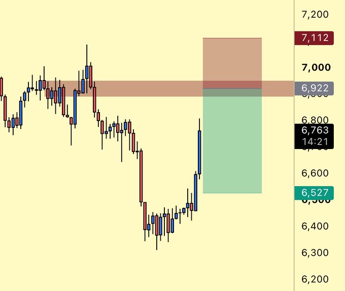The image displays a candlestick chart for the $AVAX trading pair, showing price levels marked at 6,922 (entry), 6,527 (take profit), and 7,112 (stop loss), which correspond to the short scalp setup described in the post.