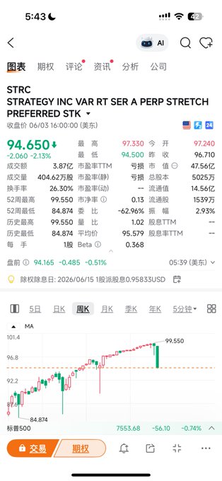 "Today, there's really a ton of FUD (false information) from foreign media. Could MicroStrategy become the biggest landmine of this cycle?! Last night, $STRC closed down to 94.65. To be honest, I'am starting to get a bit panicked too! Today, I happened to discuss this with a friend, and one". Focus on what is in the image and how it relates to the post.