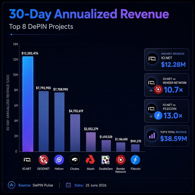 The image is a bar chart titled "30-Day Annualized Revenue" showing the Top 8 DePIN Projects, with IO.NET leading at $12.28M, followed by GEODNET ($7.79M), Helium ($7.71M), Chutes ($4.76M), Akash ($2.55M), DoubleZero ($1.41M), Render Network ($1.15M), and Filecoin ($941,270), totaling $38.59M. Side panels highlight that IO.NET's revenue is 10.7x Render Network's and 13.0x Filecoin's, visually reinforcing the post's claim that IO.NET is the "King of DePIN."