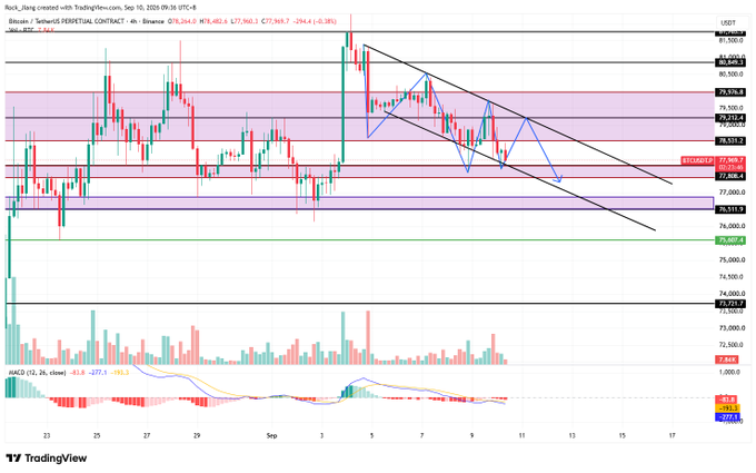 A TradingView 4-hour Bitcoin (BTC/USDT) chart from Binance showing price action between approximately $72,800–$81,000, with BTC currently at $78,264 and down 0.36%. The chart displays a descending channel pattern (highlighted by black trendlines and blue zigzag markers), multiple resistance levels in the $80,500–$80,900 zone, support around $75,687 and $74,733, along with MACD histogram bars in the lower panel, visually illustrating the bearish consolidation and suppressed breakout context described in the post.
