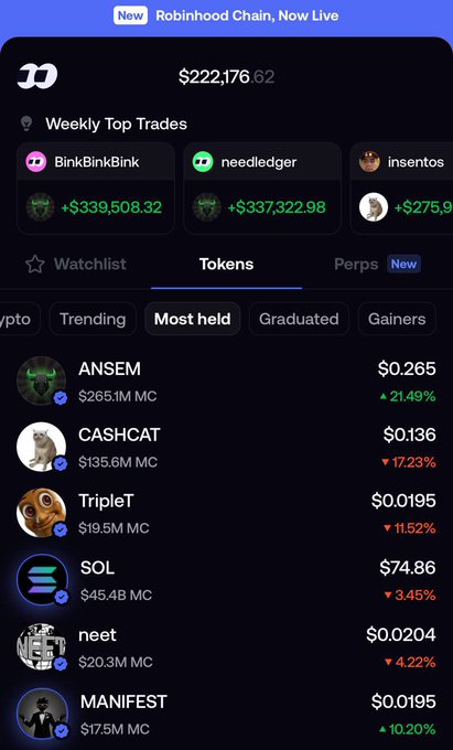 The image shows the Fomo app interface displaying a portfolio value of $222,176.62 and a "Most held" tokens list, where MANIFEST appears as the #5 most held token at $0.0195 with a 10.20% gain and $17.5M market cap, directly supporting the post's claim about $MANIFEST's Top 5 ranking among most held coins.