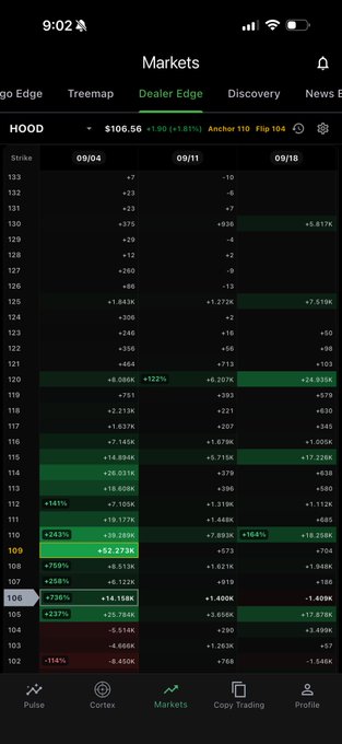 A mobile screenshot of a Markets app displaying the "Dealer Edge" tab for $HOOD, showing the stock at $106.56 (+1.60, +1.51%) with an options strike chain ranging from 102 to 133 and volume/open interest data across 09/04, 09/11, and 09/18 expirations. The chart highlights notable options activity with the 109 strike showing +52.273K volume and the 118 strike showing +24.935K, suggesting significant dealer positioning on $HOOD for today's session.