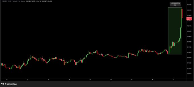 A candlestick chart of $DYDX/USDT on Binance shows a dramatic surge, with a highlighted box marking a recent 50.33% gain and the price climbing to approximately $0.2385. The sharp upward move visually reinforces the post's mention of DYDX being up over 50% ahead of a major announcement.