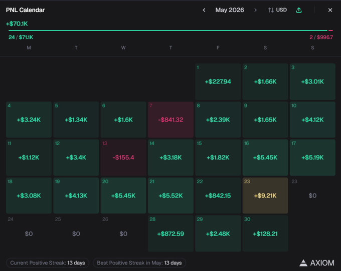 The image shows a calendar with a green background, displaying the days of the week from Monday through Sunday. The days are arranged in rows, each representing a day of the week. The calendar also includes financial information for the past month, showing the gains and losses on various stocks. The text "PHL" is present but does not provide any additional context about the source or purpose of this information.