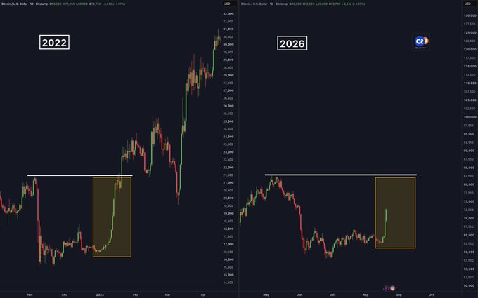The image shows a side-by-side comparison of Bitcoin (BTC/USD) daily candlestick charts from 2022 and 2026, with both featuring a highlighted yellow box around a sharp V-shaped recovery rally, suggesting a potential bullish reversal pattern mirroring the 2022 bear market bottom. The post questions whether the current Bitcoin bear market has bottomed, which the chart visually reinforces by comparing recent price action to the historical 2022 bottom pattern.