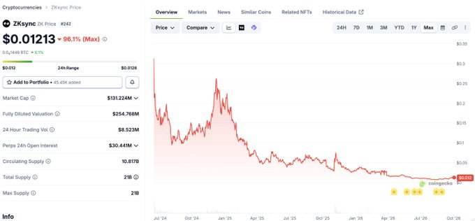 A screenshot of CoinGecko's ZKsync (ZK) price page showing a current price of $0.01213, up 98.1%, with a market cap of $131.22M and a fully diluted valuation of $254.76M, plotted on a declining price chart from July 2024 to October 2026. The image visually supports the post's claim about zkSync's eroded valuation—despite raising $458M including a $200M Series C at a $1.25B valuation, the token's FDV has collapsed to $254M, illustrating the steep loss in value ("VCs do also cry").