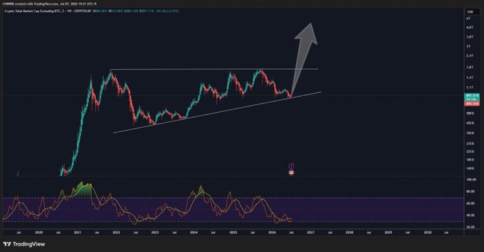 The image shows a TradingView chart of TOTAL (Total Market Cap Excluding BTC), illustrating an ascending triangle pattern with a large arrow suggesting a bullish breakout, visually supporting the claim that a major altcoin season is imminent. Key text visible includes "CRYPTOCAP:TOTAL" and the price range around $3,267T-$3,268T.