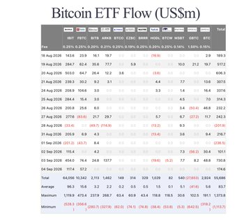 A spreadsheet-style data table titled 'Bitcoin ETF Flow (US$m)' showing rows of dates with columns for IBIT, FBTC, BITB, ARKB, BTCO, EZBC, BRRR, HODL, BTCW, MARS, GBTC, and BTC, with numerical flow data displayed.