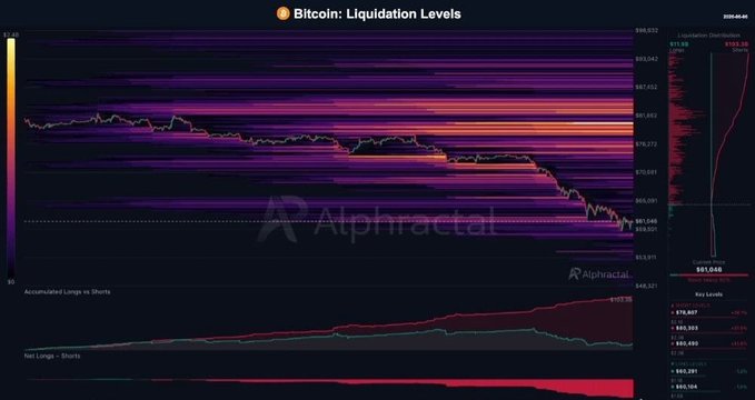 The image shows a bar graph with two vertical bars representing the Bitcoin Liquidation Levels over time, which are colored purple and orange respectively. On this chart, we can see that the liquidation levels have been steadily declining over time for both short and long durations. The short-heavy side of the chart displays more than half of the days being either short or long, while the longs account for less than one-third. This suggests a downward trend in Bitcoin Liquidation Levels, with the market experiencing a significant drop in value.